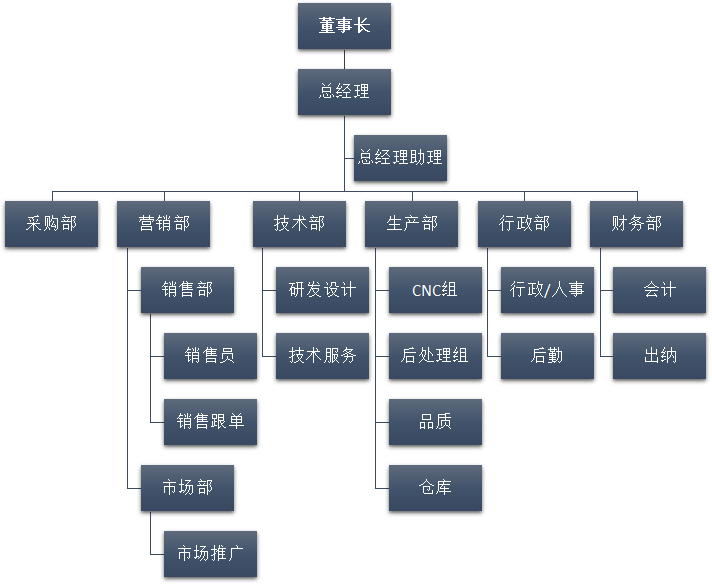 組織架構(gòu)圖